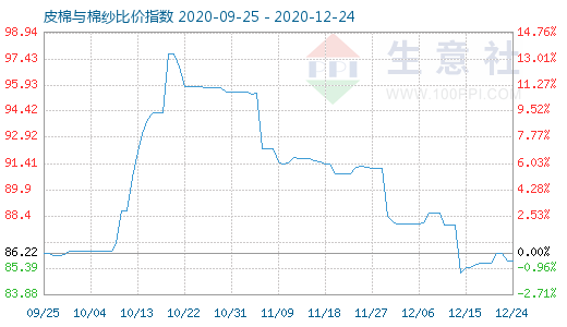 12月24日皮棉與棉紗比價(jià)指數(shù)圖