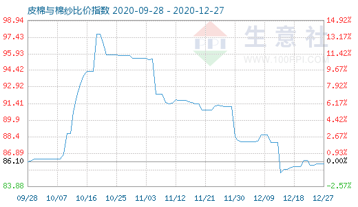 12月27日皮棉與棉紗比價指數圖