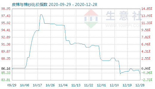 12月28日皮棉與棉紗比價指數圖