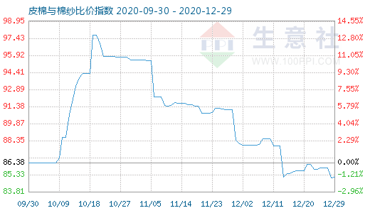 12月29日皮棉與棉紗比價指數圖