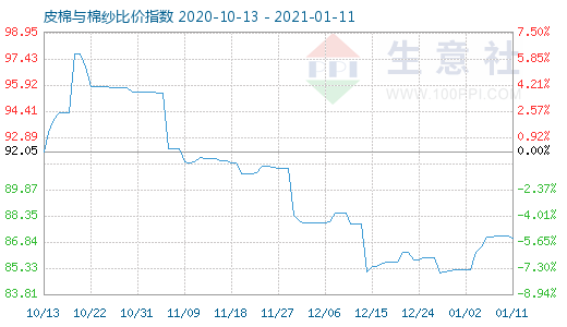 1月11日皮棉與棉紗比價指數圖