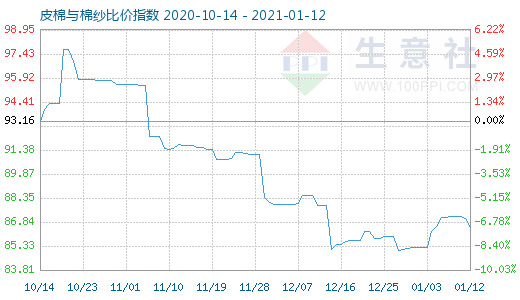 1月12日皮棉與棉紗比價指數圖