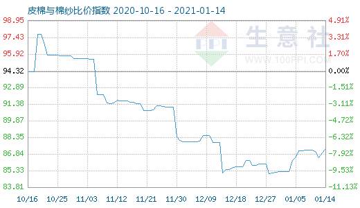 1月14日皮棉與棉紗比價指數(shù)圖
