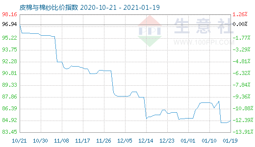 1月19日皮棉與棉紗比價指數圖
