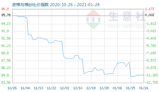 1月24日皮棉與棉紗比價指數(shù)圖