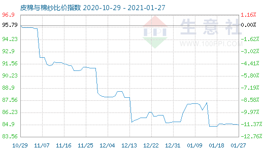 1月27日皮棉與棉紗比價指數圖