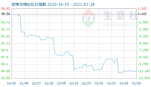 1月28日皮棉與棉紗比價指數圖