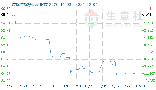 2月1日皮棉與棉紗比價指數(shù)圖