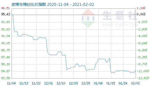 2月2日皮棉與棉紗比價指數圖