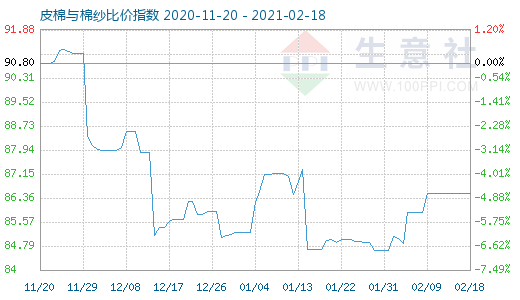 2月18日皮棉與棉紗比價指數圖