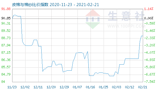 2月21日皮棉與棉紗比價指數圖