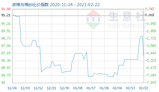2月22日皮棉與棉紗比價(jià)指數(shù)圖