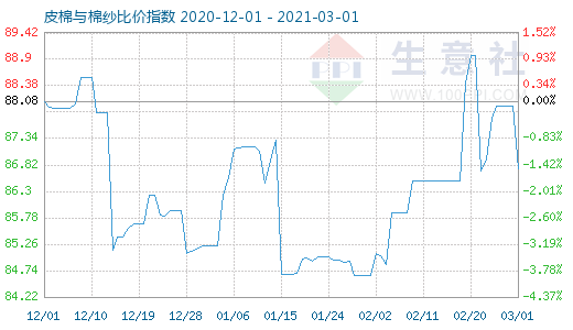 3月1日皮棉與棉紗比價(jià)指數(shù)圖