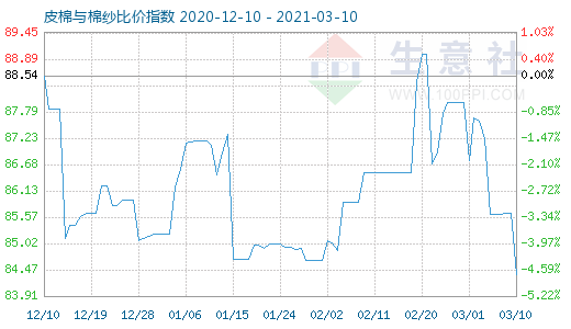 3月10日皮棉與棉紗比價(jià)指數(shù)圖