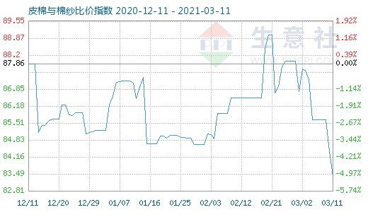 3月11日皮棉與棉紗比價指數圖