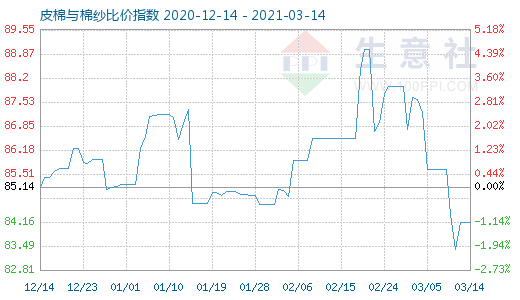 3月14日皮棉與棉紗比價(jià)指數(shù)圖