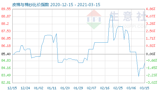 3月15日皮棉與棉紗比價指數圖