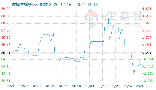 3月16日皮棉與棉紗比價指數圖