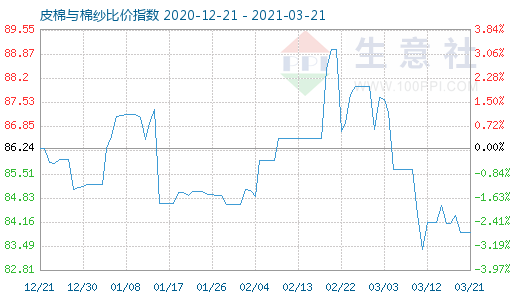 3月21日皮棉與棉紗比價(jià)指數(shù)圖