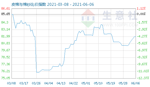 6月6日皮棉與棉紗比價指數(shù)圖