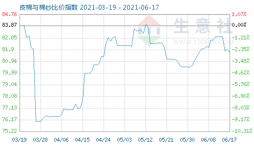 6月17日皮棉與棉紗比價指數圖