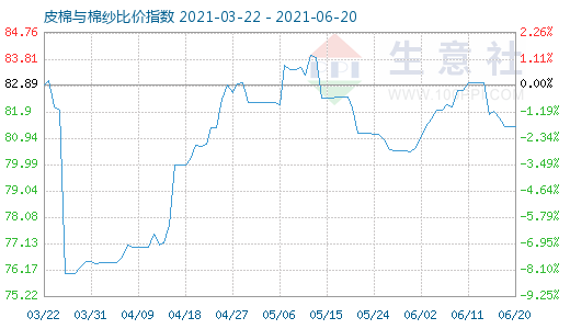 6月20日皮棉與棉紗比價(jià)指數(shù)圖