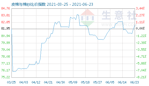 6月23日皮棉與棉紗比價指數(shù)圖