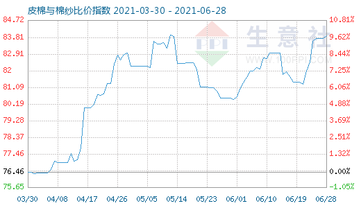 6月28日皮棉與棉紗比價指數(shù)圖