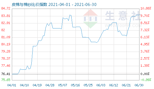6月30日皮棉與棉紗比價指數(shù)圖