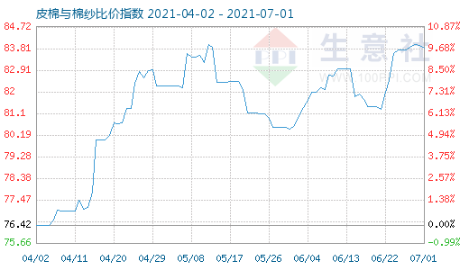 7月1日皮棉與棉紗比價指數圖