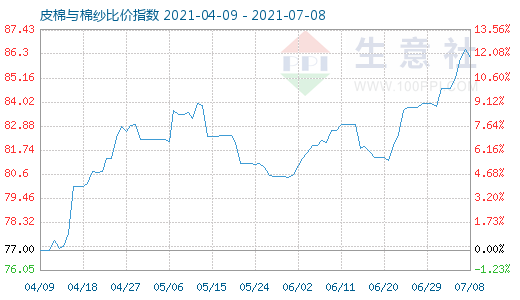 7月8日皮棉與棉紗比價指數(shù)圖