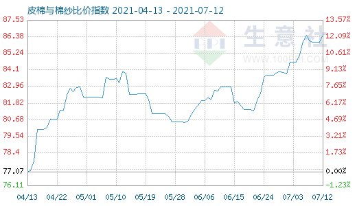 7月12日皮棉與棉紗比價指數圖