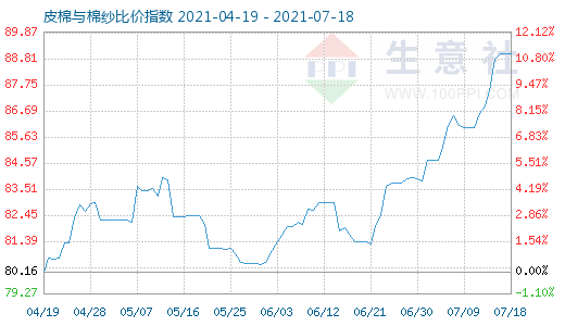7月18日皮棉與棉紗比價指數(shù)圖
