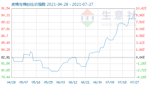7月27日皮棉與棉紗比價指數圖