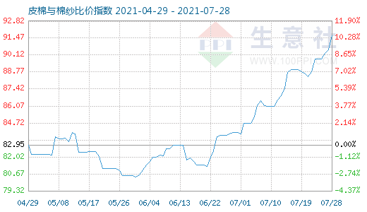 7月28日皮棉與棉紗比價指數(shù)圖