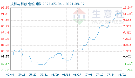 8月2日皮棉與棉紗比價指數(shù)圖