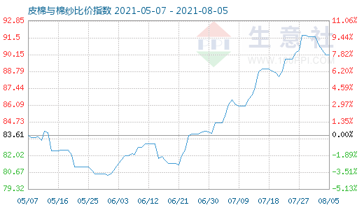 8月5日皮棉與棉紗比價指數圖