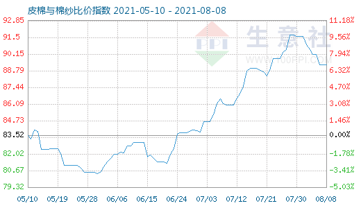 8月8日皮棉與棉紗比價指數圖
