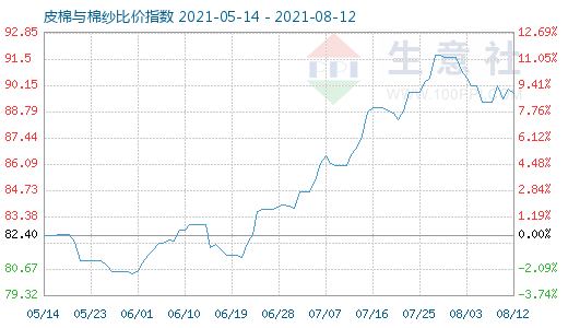 8月12日皮棉與棉紗比價指數(shù)圖