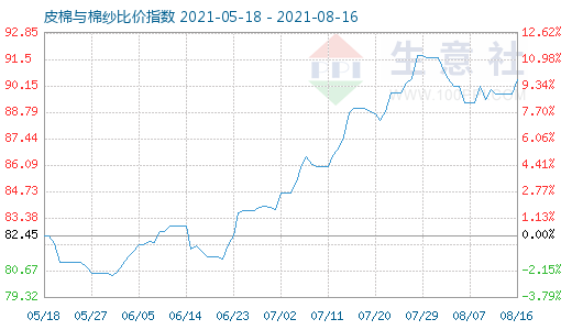 8月16日皮棉與棉紗比價指數(shù)圖