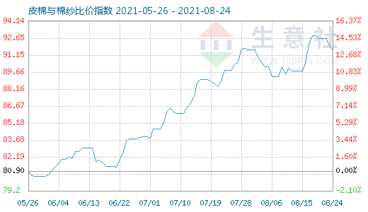 8月24日皮棉與棉紗比價指數(shù)圖