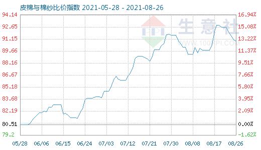 8月26日皮棉與棉紗比價(jià)指數(shù)圖