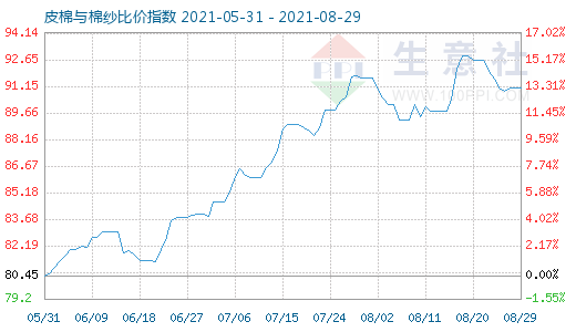8月29日皮棉與棉紗比價(jià)指數(shù)圖