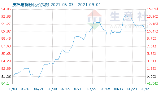 9月1日皮棉與棉紗比價指數(shù)圖