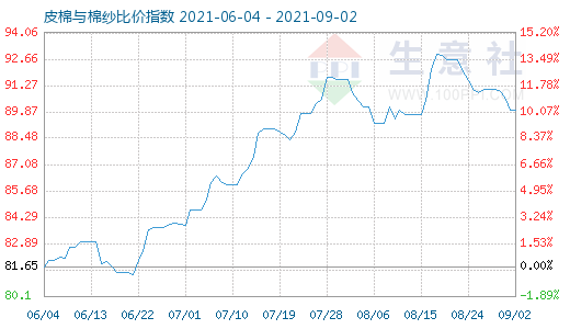 9月2日皮棉與棉紗比價(jià)指數(shù)圖