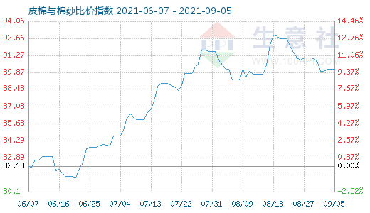 9月5日皮棉與棉紗比價指數(shù)圖