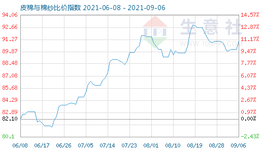 9月6日皮棉與棉紗比價指數(shù)圖