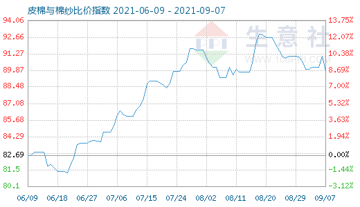 9月7日皮棉與棉紗比價(jià)指數(shù)圖