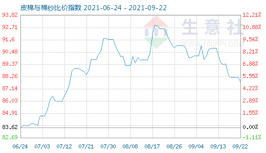 9月22日皮棉與棉紗比價指數圖