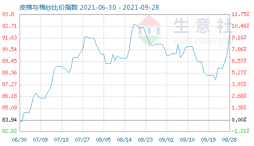 9月28日皮棉與棉紗比價(jià)指數(shù)圖